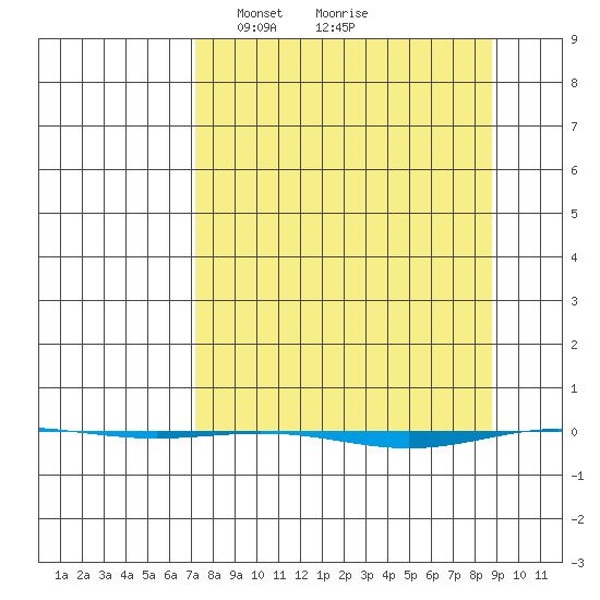 STP Dock #1 tide chart for Saturday, March 28, 2026