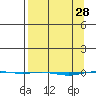 STP Dock #1 tide chart for Saturday, March 28, 2026