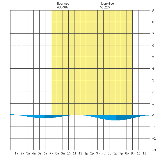 STP Dock #1 tide chart for Sunday, March 29, 2026
