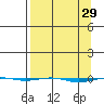 STP Dock #1 tide chart for Sunday, March 29, 2026
