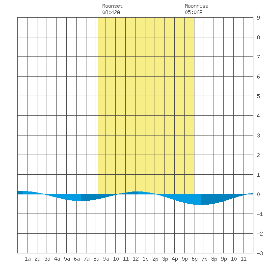 STP Dock #1 tide chart for Monday, March 2, 2026
