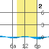 STP Dock #1 tide chart for Monday, March 2, 2026