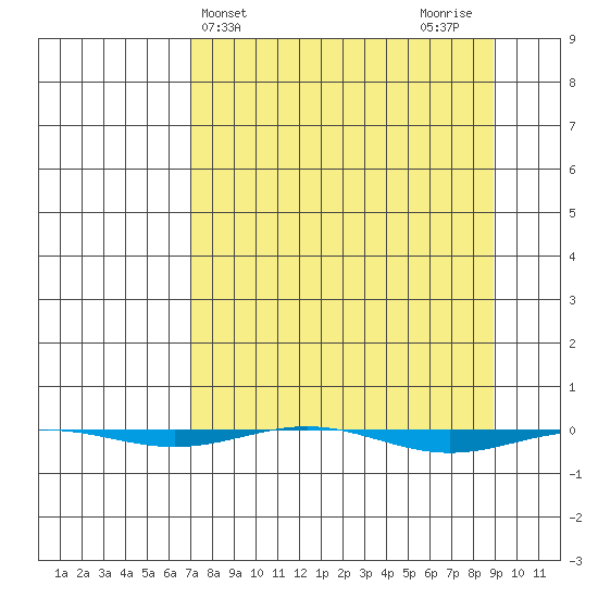 STP Dock #1 tide chart for Monday, March 30, 2026