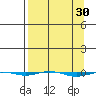 STP Dock #1 tide chart for Monday, March 30, 2026