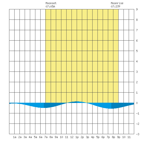 STP Dock #1 tide chart for Tuesday, March 31, 2026