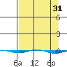 STP Dock #1 tide chart for Tuesday, March 31, 2026