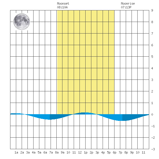 STP Dock #1 tide chart for Tuesday, March 3, 2026