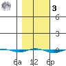 STP Dock #1 tide chart for Tuesday, March 3, 2026