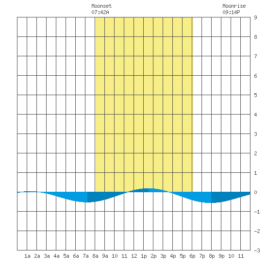 STP Dock #1 tide chart for Wednesday, March 4, 2026