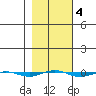 STP Dock #1 tide chart for Wednesday, March 4, 2026
