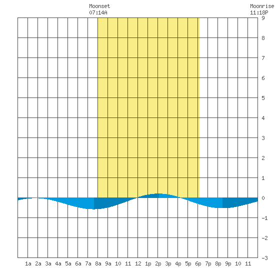 STP Dock #1 tide chart for Thursday, March 5, 2026