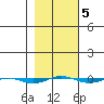 STP Dock #1 tide chart for Thursday, March 5, 2026