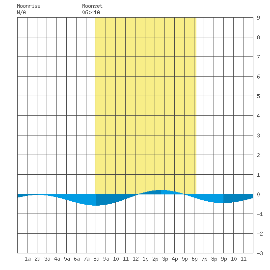 STP Dock #1 tide chart for Friday, March 6, 2026