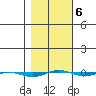 STP Dock #1 tide chart for Friday, March 6, 2026