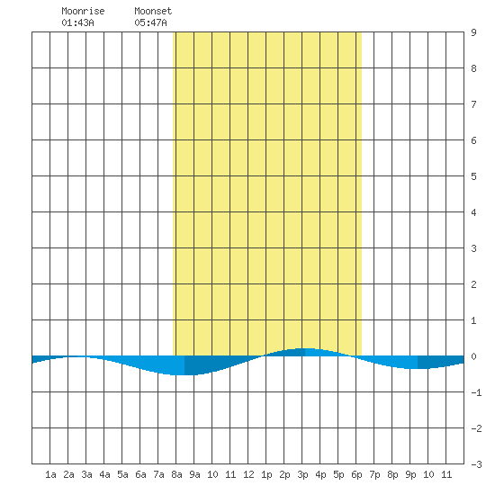 STP Dock #1 tide chart for Saturday, March 7, 2026