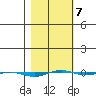 STP Dock #1 tide chart for Saturday, March 7, 2026