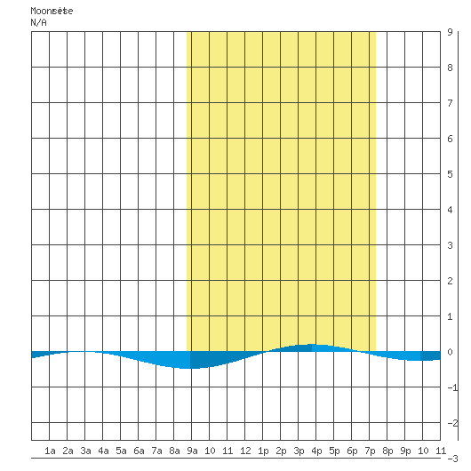 STP Dock #1 tide chart for Sunday, March 8, 2026