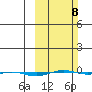 STP Dock #1 tide chart for Sunday, March 8, 2026
