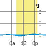 STP Dock #1 tide chart for Monday, March 9, 2026