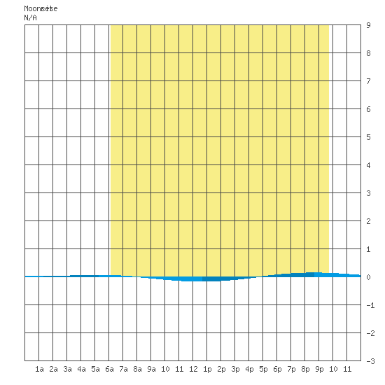 STP Dock #1 tide chart for Friday, April 10, 2026
