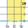 STP Dock #1 tide chart for Friday, April 10, 2026
