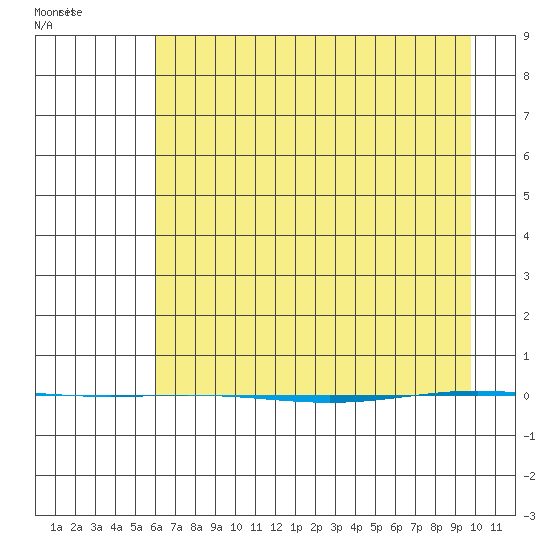 STP Dock #1 tide chart for Saturday, April 11, 2026