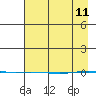 STP Dock #1 tide chart for Saturday, April 11, 2026