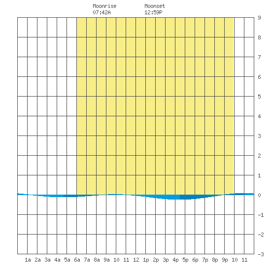 STP Dock #1 tide chart for Sunday, April 12, 2026