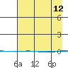 STP Dock #1 tide chart for Sunday, April 12, 2026