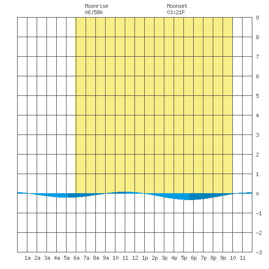 STP Dock #1 tide chart for Monday, April 13, 2026