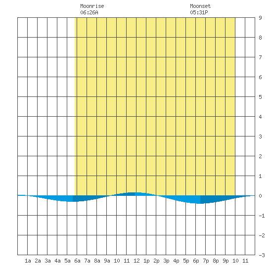 STP Dock #1 tide chart for Tuesday, April 14, 2026