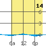 STP Dock #1 tide chart for Tuesday, April 14, 2026