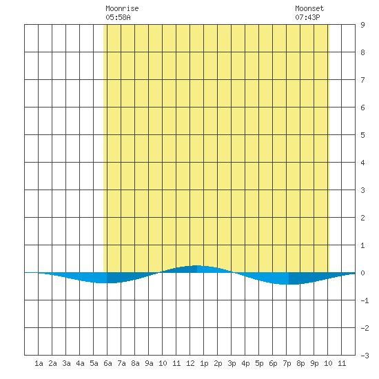 STP Dock #1 tide chart for Wednesday, April 15, 2026