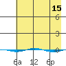 STP Dock #1 tide chart for Wednesday, April 15, 2026