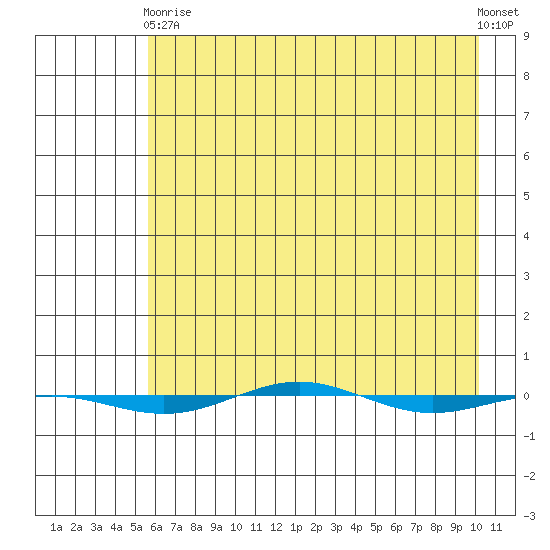 STP Dock #1 tide chart for Thursday, April 16, 2026