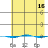 STP Dock #1 tide chart for Thursday, April 16, 2026