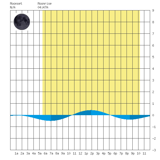 STP Dock #1 tide chart for Friday, April 17, 2026