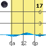 STP Dock #1 tide chart for Friday, April 17, 2026