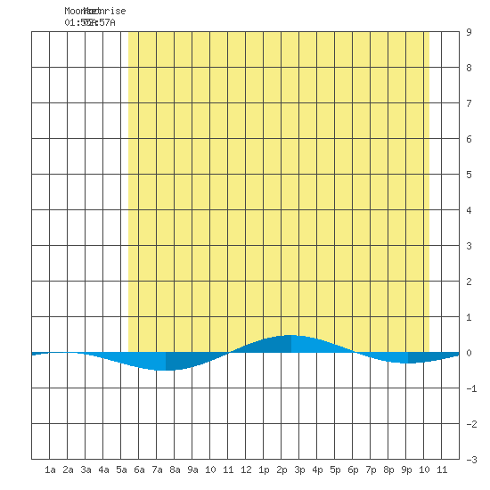 STP Dock #1 tide chart for Saturday, April 18, 2026