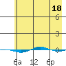 STP Dock #1 tide chart for Saturday, April 18, 2026