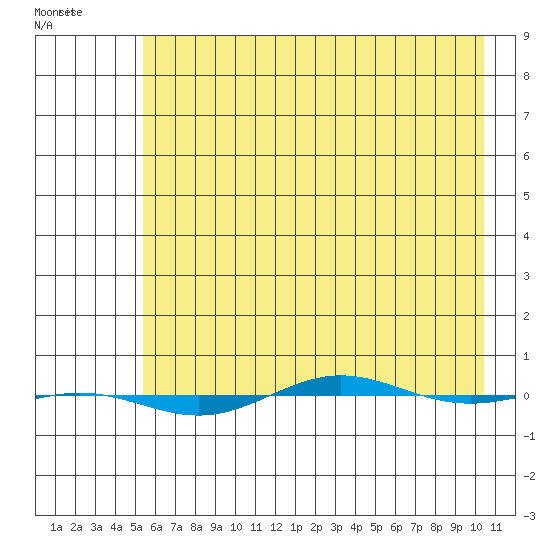 STP Dock #1 tide chart for Sunday, April 19, 2026