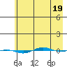 STP Dock #1 tide chart for Sunday, April 19, 2026