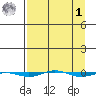 STP Dock #1 tide chart for Wednesday, April 1, 2026