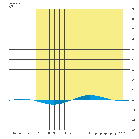 STP Dock #1 tide chart for Monday, April 20, 2026