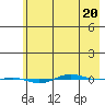 STP Dock #1 tide chart for Monday, April 20, 2026
