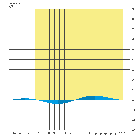 STP Dock #1 tide chart for Tuesday, April 21, 2026