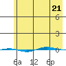 STP Dock #1 tide chart for Tuesday, April 21, 2026