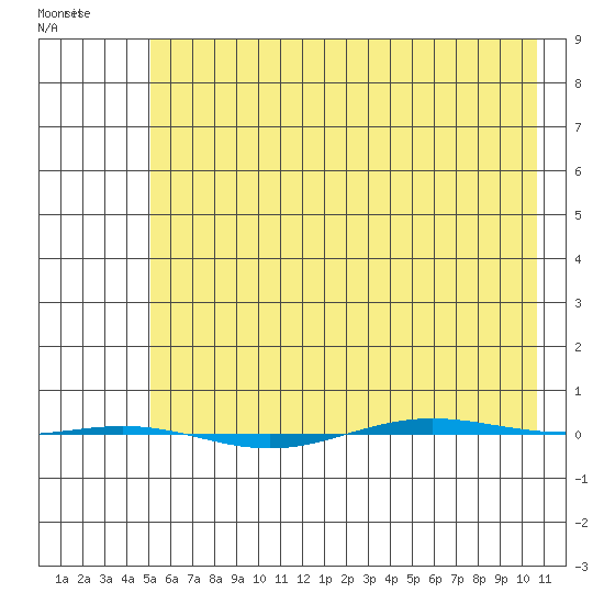 STP Dock #1 tide chart for Wednesday, April 22, 2026