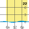 STP Dock #1 tide chart for Wednesday, April 22, 2026