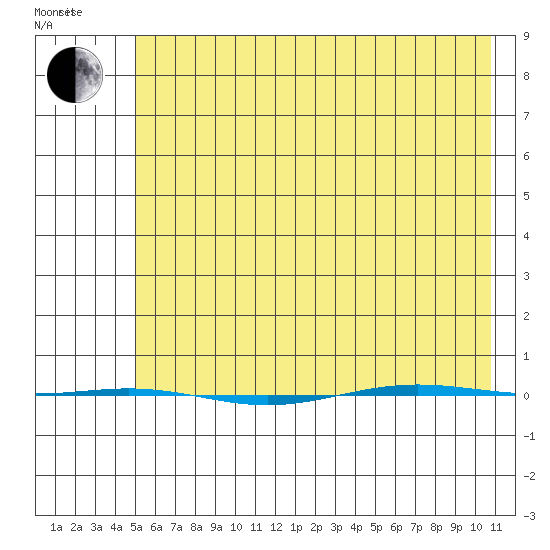 STP Dock #1 tide chart for Thursday, April 23, 2026